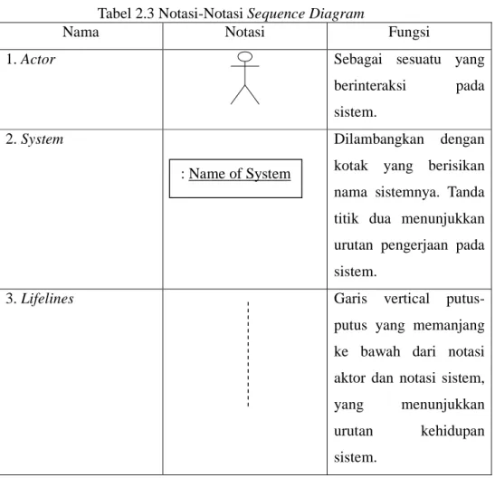 Tabel 2.3 Notasi-Notasi Sequence Diagram 