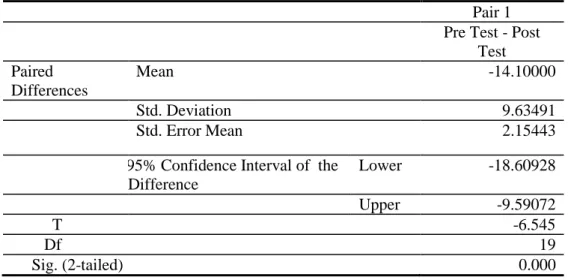 Tabel 1. Hasil Analisis Uji t untuk Dua Sampel Berpasangan 