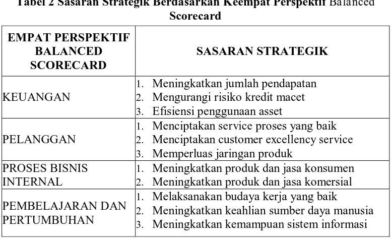 Tabel 2 Sasaran Strategik Berdasarkan Keempat Perspektif Balanced Scorecard 