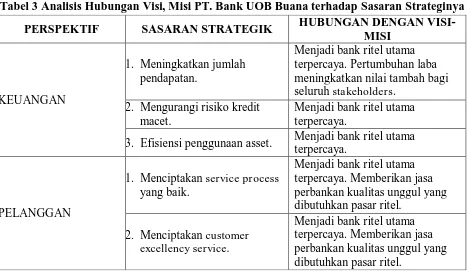 Tabel 3 Analisis Hubungan Visi, Misi PT. Bank UOB Buana terhadap Sasaran Strateginya   HUBUNGAN DENGAN VISI-