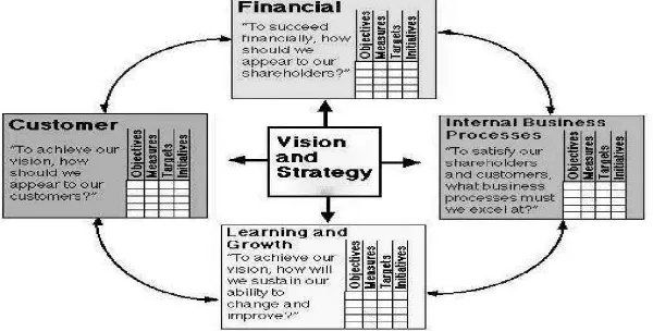 Gambar 2 Hubungan Visi, Strategi dan BSC (Kaplan dan Norton, 2000) 