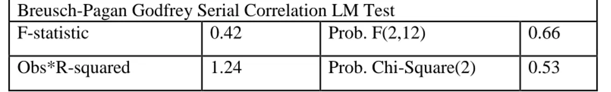 Tabel 4.4  BIMB (Malaysia)  Breusch-Pagan Godfrey Serial Correlation LM Test 