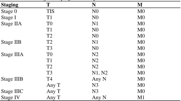 Tabel 2.4. Stage Grouping Tumor Payudara Berdasarkan Sistem TNM  Staging T  N  M  Stage 0  TIS  N0  M0  Stage I  T1  N0  M0  Stage IIA  T0  T1  T2  N1 N0 N0  M0 M0 M0  Stage IIB  T2  T3  N1 N0  M0 M0  Stage IIIA  T0  T1  T2  T3  N2 N2 N2  N1, N2  M0 M0 M0 