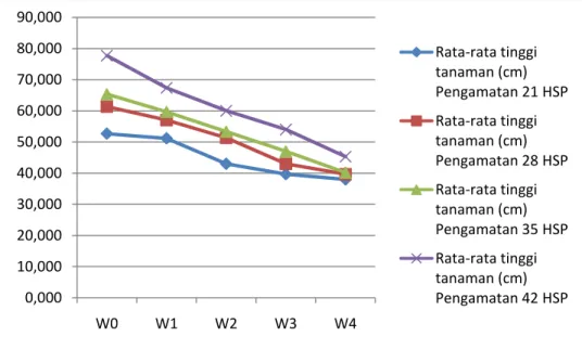 Gambar  2.  Pengaruh  tingkat  cekaman  kekeringan  terhadap  rata-rata  tinggi  tanaman kumis kucing (cm)  