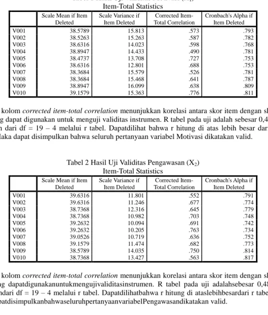 Tabel 2 Hasil Uji Validitas Pengawasan (X 2 )  Item-Total Statistics 