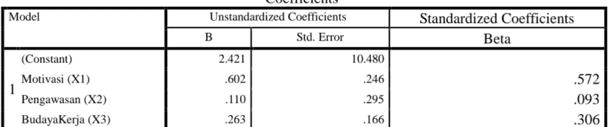 Tabel 6 Analisis Regresi Linear Berganda  Coefficients a