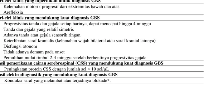 Tabel 1. Kriteria diagnosis Guillain-Barré Syndrome. 4  Ciri-ciri klinis yang diperlukan untuk diagnosis GBS 