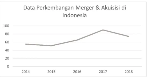 Gambar 1.1 Data Perkembangan Merger&amp;Akuisisi Indonesia  Sumber: KPPU data diolah 2020 