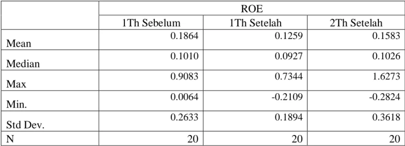 Tabel 4. 2 Uji Statistik Deskriptif ROE  ROE 