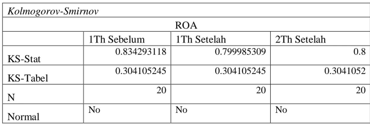 Tabel 4. 3 Uji Normalitas ROA  Kolmogorov-Smirnov 