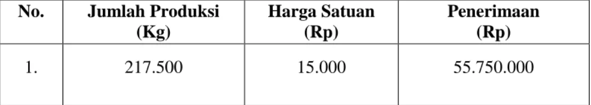 Tabel 7. Rata-Rata Produksi dan Penerimaan Petani pada Usahatani Cabai Merah di Desa  Linonggasai Kecamatan Wonggeduku Barat Tahun 2017 
