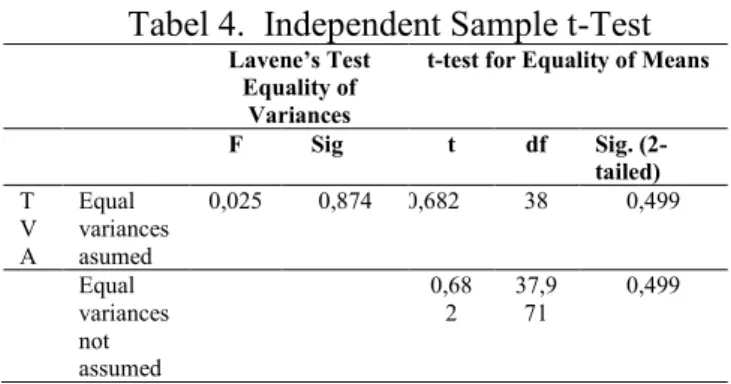 Tabel 2.  Independent Sample t-Test 