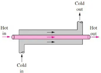 Gambar 3.5 Aliran sistem heat exchanger  pipa ganda Sumber: Cengel. (2003:21)