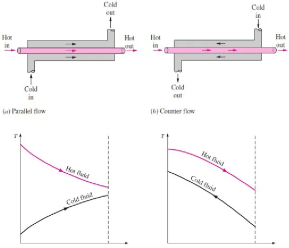 Gambar 3.7 aliran (a) counter flow, (b) parallel flow, dan grafik temperatur in, out.