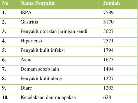 Tabel  1.  Data  10  Penyakit  Terbanyak  (Rawat  Jalan  dan  Rawat  Inap)  Puskesmas  Narmada Bulan Januari-Desember 2012
