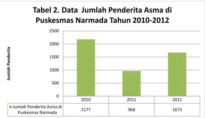 Gambar 1. Data  Jumlah Penderita Asma (Rawat Inap dan Rawat Jalan) di Puskesmas  Narmada Tahun 2010-2012  7,9,10
