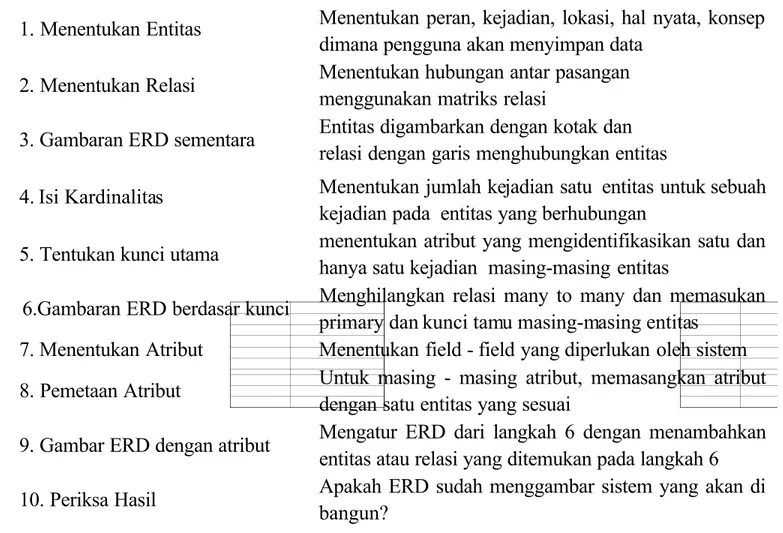 Tabel 2.1 Langkah-langkah pembuatan ERD