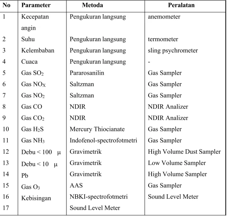 Tabel 3.1 Parameter dan Metoda Pengukuran Kualitas Udara