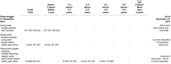 Tabel  berikut  menyajikan  nilai  tercatat  liabilitas  keuangan  Kelompok  Usaha  yang  terpengaruh  tingkat  suku  bunga  berdasarkan  periode  jatuh  temponya masing-masing: 