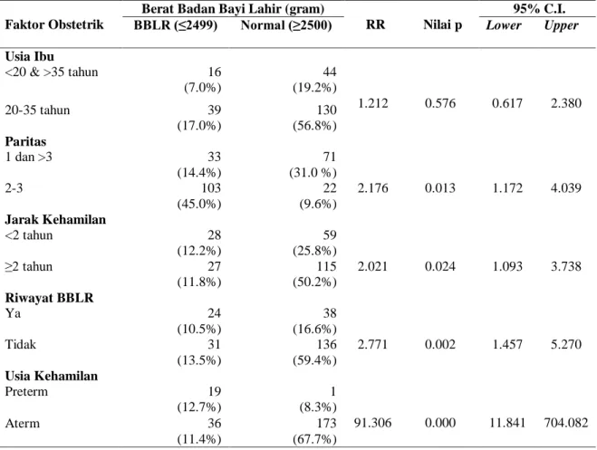 Tabel 4.3. Hasil uji hubungan faktor obstetrik dengan kejadian BBLR di RSUD Panembahan Senopati  Bantul  