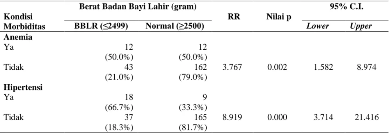 Tabel 4.4.hasil uji  hubungan kondisi  morbiditas  ibu dengan  kejadian BBLR di  RSUD Panembahan Senopati  Bantul 