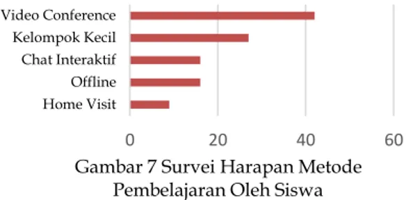 Gambar 6. Kefektifan Metode  Pembelajaran Saat IniEfektifTidak Efektif