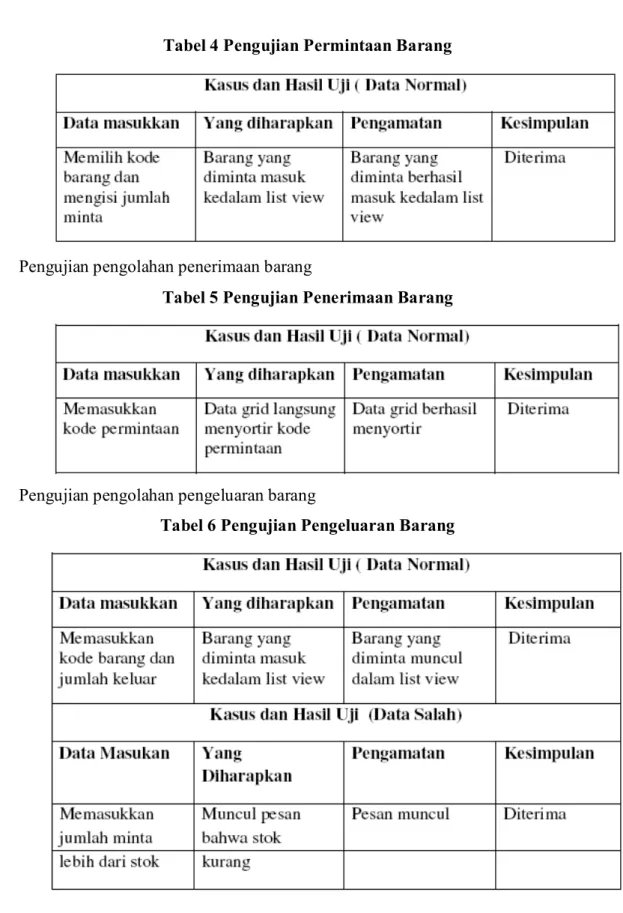 Tabel 4 Pengujian Permintaan Barang 