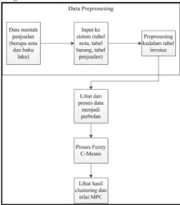 Gambar 3.1 Diagram proses data 