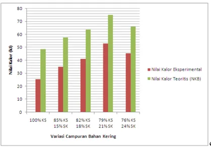 Gambar 7.Grafik variasi campuran bahan kering terhadap perbandingan nilai kalor eksperimental dengan nilai  kalor bawah 