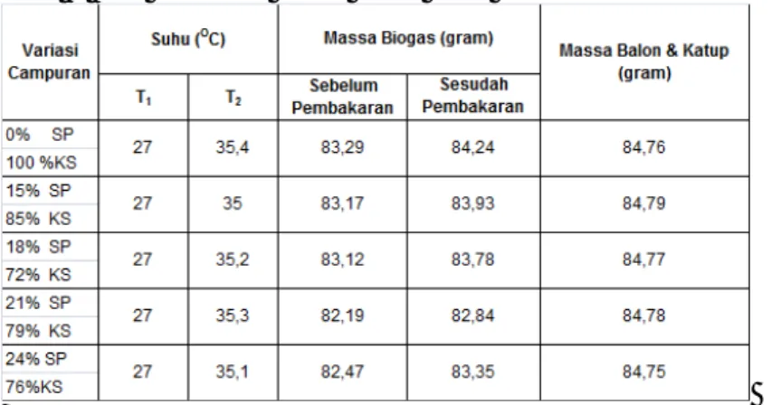 Tabel 3. Data perubahan massa bahan bakar 