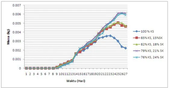 Gambar 3.Grafik hubungan waktu terhadap massa harian biogas 