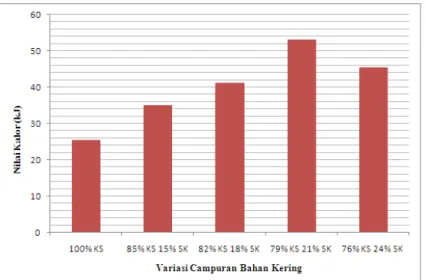 Gambar 4.Grafik variasi bahan kering terhadap nilai kalor eksperimental biogas 