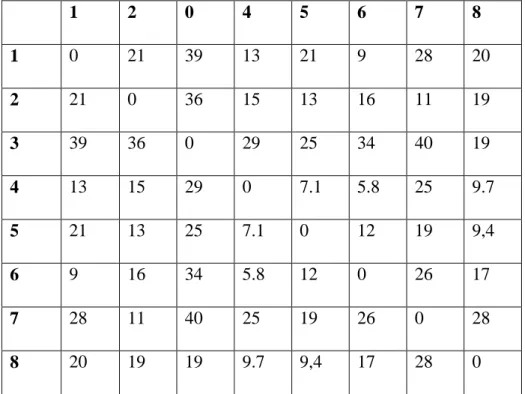 Tabel 4.1 Matriks ketetanggan  jarak 7 alamat konsumen dan PT. Sadar Jaya Manunggal 
