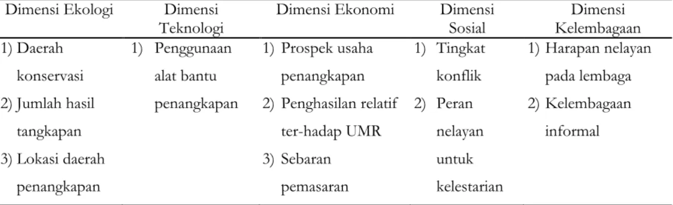 Tabel 2 Atribut yang sensitif dan berpengaruh terhadap indeks keberlanjutan penangkapan glass eel di  muara Sungai Cimandiri 