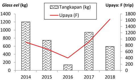Gambar 1 Hasil tangkapan glass eel dan upaya tangkapan di muara Sungai Cimandiri Jawa Barat  tahun 2014-2018 