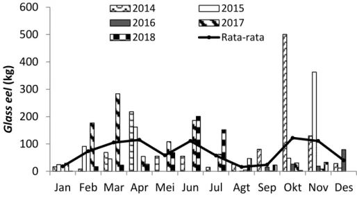Gambar 2 Hasil tangkapan glass eel per bulan di muara Sungai Cimandiri tahun 2014-2018   
