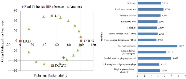 Gambar 4 Nilai indeks keberlanjutan dan nilai leverage factor setiap atribut dimensi ekologi 