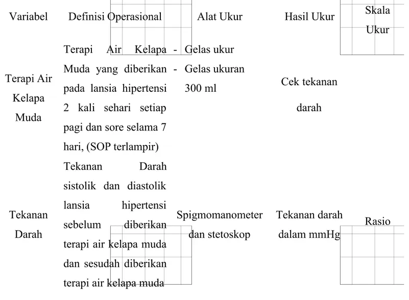 Tabel  3.1  Definisi  Operasional Pengaruh  Terapi  Air  Kelapa  Muda  Terhadap Tekanan Darah Pada Lansia Hipertensi di Panti Wredha Muhamadiyah Rancabolang Kota Bandung