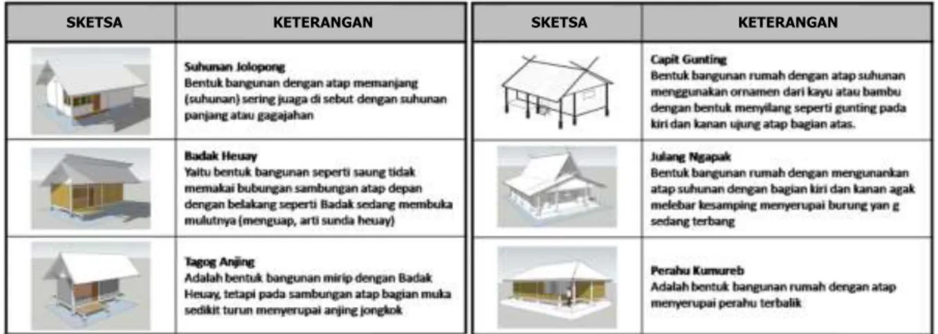 Tabel 2. Ragam bentuk atap rumah adat di Jawa Barat 