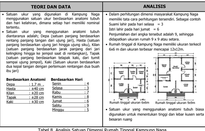Tabel 8. Analisis Satuan Dimensi Rumah Tinggal Kampung Naga 