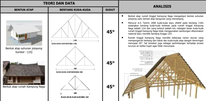 Tabel 9. Analisis desain  upper-structure  rumah tinggal Kampung Naga 