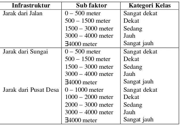 Tabel 6  Klasifikasi faktor-faktor dari aspek infrastruktur 