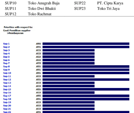 Tabel 3 Daftar Supplier Bahan Baku Jenis Baja 