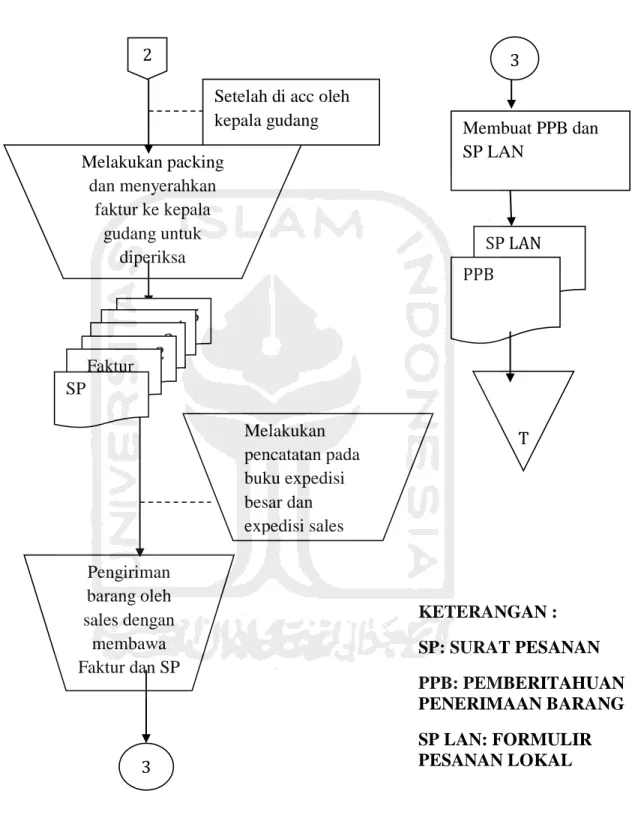 Gambar 3.2 Flowchart Penerimaan Kas di PT. Rajawali Nusindo Cab. Yogyakarta 