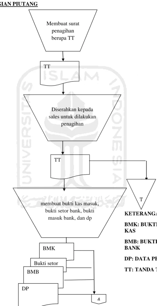 Gambar 3.2 Flowchart Penerimaan Kas di PT. Rajawali Nusindo Cab. Yogyakarta  KETERANGAN :  BMK: BUKTI MASUK KAS BMB: BUKTI MASUK BANK  DP: DATA PENAGIHAN TT: TANDA TERIMA TT T 