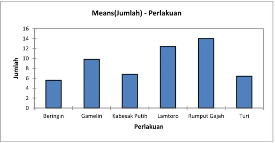 Gambar 1.  Grafik Tingkat Preferensi Pakan Rusa timor (Rusa timorensis)  Berdasarkan pengukuran 