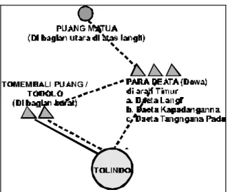 Gambar 2.  Skema kedudukan tiga unsur yang dipuja dalam Aluk Todolo, menurut Tangdilintin 14 .