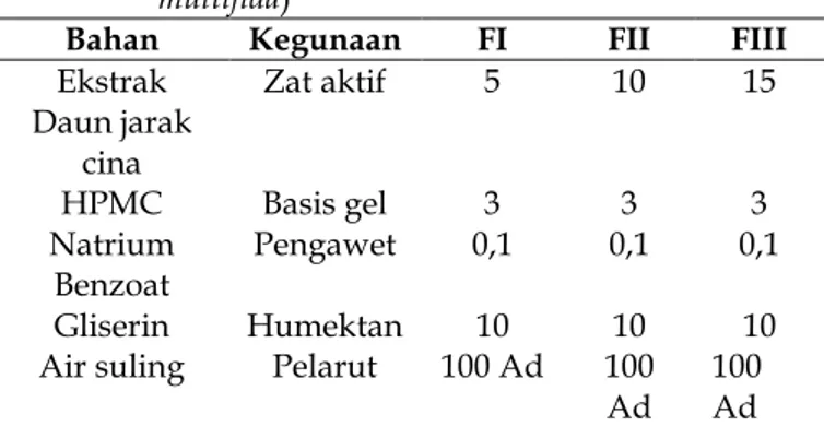 Tabel  1.  Rancangan  konsentrasi  (%)  formula  gel  ekstrak  etanol  daun  Jarak  cina  (Jatropha  multifida) 