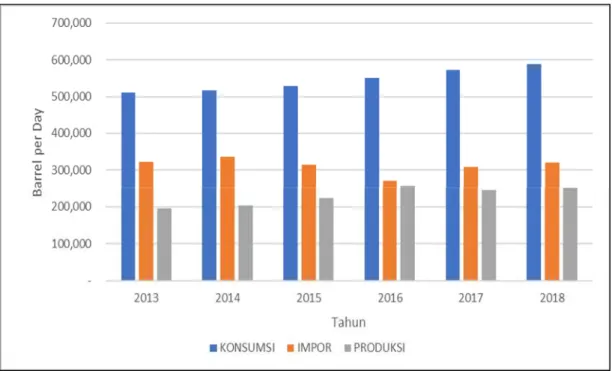 Gambar 1. Neraca Gasoline Indonesia  Sumber:  Data Primer yang diolah KESDM, 2018 