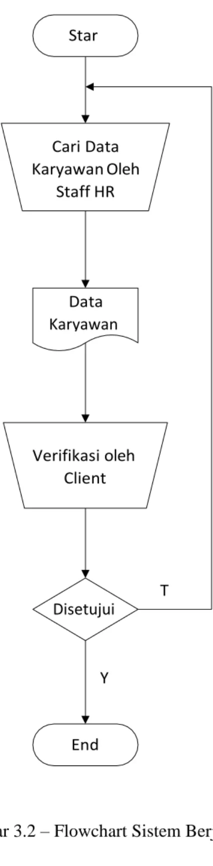 Gambar 3.2 – Flowchart Sistem Berjalan Start Cari Data Karyawan Oleh Staff HR Data Karyawan Verifikasi oleh Client T Disetujui Y End 
